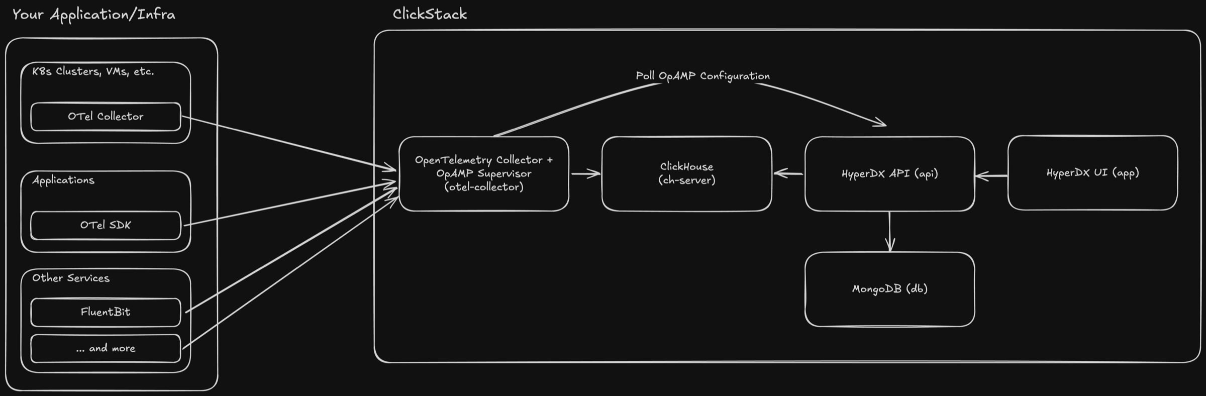 HyperDX ClickStack 공식 아키텍처 다이어그램 — App/Infra → OTel Collector → ClickHouse ← HyperDX API ← HyperDX UI·MongoDB, OpAMP 폴링 구조